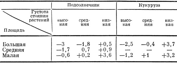Таблица 6. Изменения температуры у поверхности почвы и на высоте одного метра на полях с различными культурами (по Фибцеру), °С