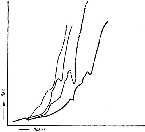 Влияние объединения в группы на прирост веса у пустынной саранчи. В группе самцы одиночной или стадной фазы прибавляют в весе быстрее, чем изолированные стадные самки или изолированные одиночные самцы (по Шовену, 1941)