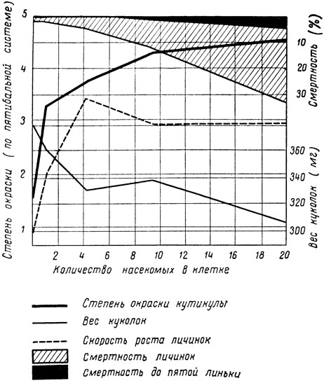 Изменения некоторых биологических признаков у гусеницы Leucania separata в зависимости от плотности их размещения