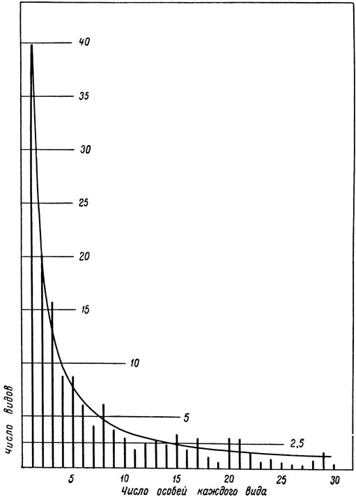 Световая ловушка, используемая на Ротамстедской экспериментальной станции, собирала в 1933-1936 годах в среднем по 3902 насекомых 176 видов за год. График показывает число видов, представленных пятью особями, Десятью особями и т. д. Получается кривая, близкая к логарифмической (по Вильямсу)