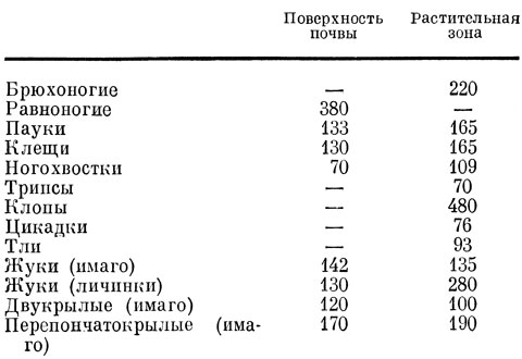 Таблица 14. Состав фауны средней части поля (в % по отношению к составу фауны края полей)