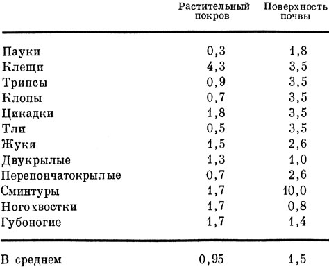 Таблица 15. Влияние скашивания на состав фауны люцернового поля (в % по отношению к численности до скашивания, принятой за единицу, по Бонессу)