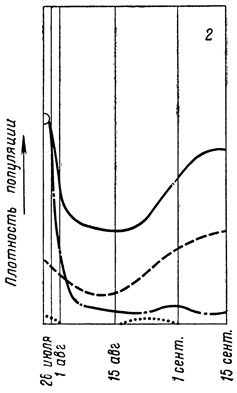 График 2 показывает, как после обработки инсектицидом одного типа число тлей возрастает быстрее, чем число их врагов.(по Рипперу, 1958)
