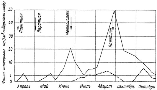 Нижний график показывает, что применение различных инсектицидов может настолько сократить популяцию хищных клопов, что конечным результатом окажется увеличение численности клещей. (по Реденц-Рушу, 1959)